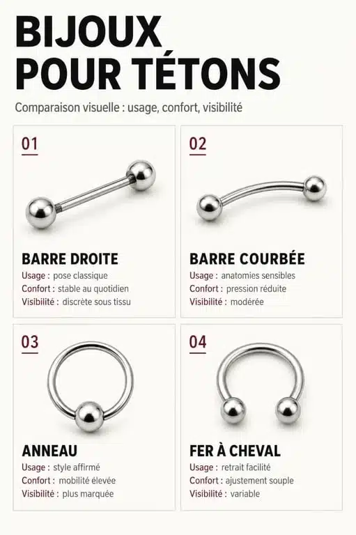 Bijoux pour tetons : comparaison visuelle des barres droites, barres courbées et anneaux avec leurs usages