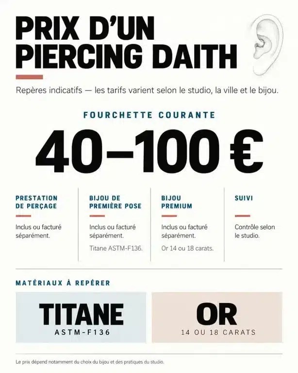 Infographie sur le piercing daith prix, les éléments inclus et les matériaux du bijou