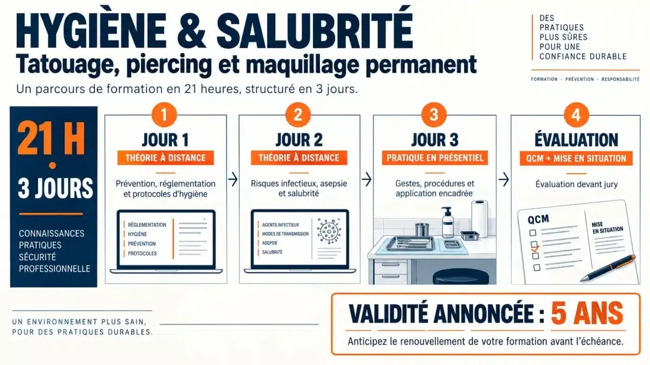 Infographie de formation en hygiène et salubrité : 21 heures, pratique en présentiel, QCM et renouvellement
